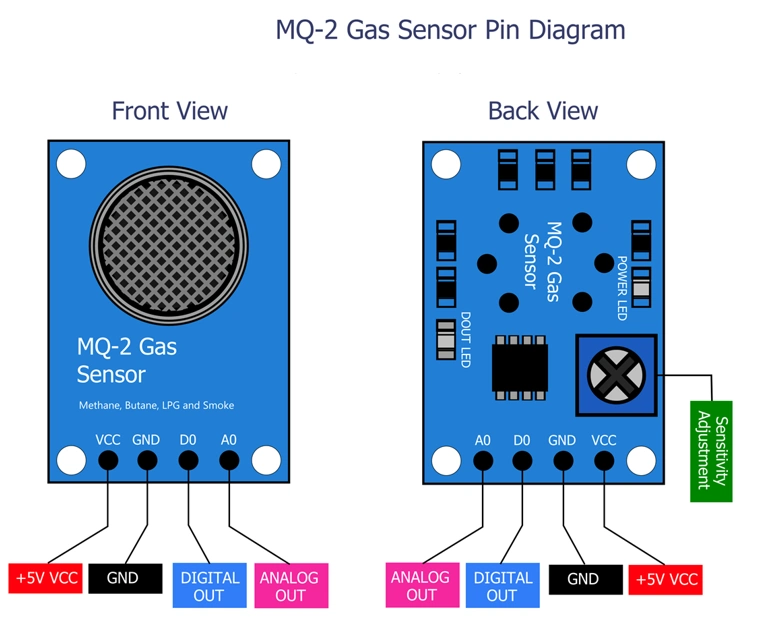 پینهای ماژول گاز MQ2